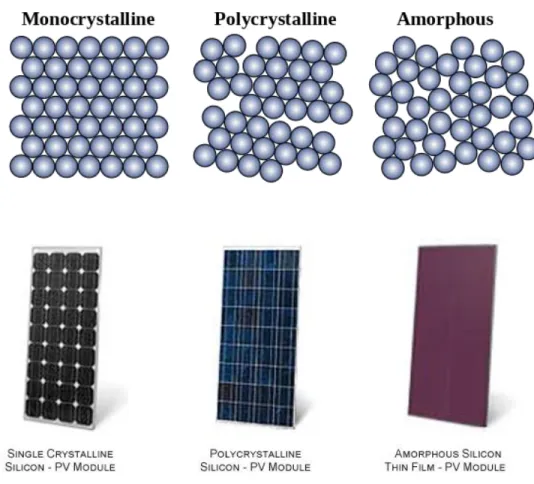 Figure 1.4. Schematic of allotropic forms of different types silicon solar cells and their related solar panel  module