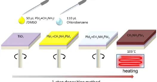 Figure 2.4. Schematic of the one-step deposition method of MAPI layer. 