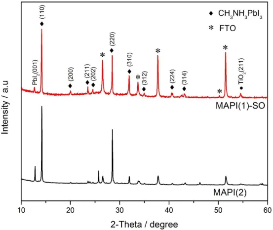 Figure 2.6. XRD patterns of CH 3 NH 3 PbI 3  perovskite deposited on the TiO 2  oxide layer through one-step 