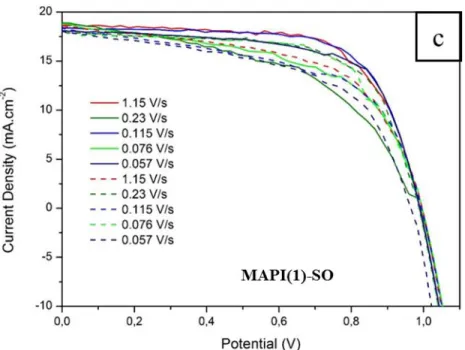 Figure 2.8. J-V curves of the best cells in reverse and forward scan direction (under light) and in dark of:  (a) MAPI(1)-SO; (b) MAPI(2)