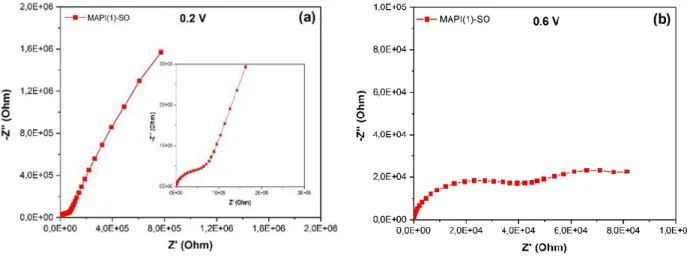 Figure 2.12. Nyquist plots of impedance spectra of MAPI(1)-SO PSCs measured in the dark at 0.2V (a)  and 0.6V (b) applied voltages