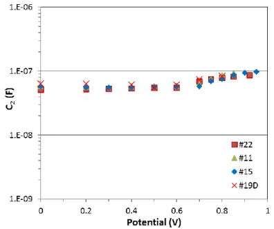 Figure 2.13. Effects of batch and of light shining on the C 2  parameter of MAPI(1)-SO cells under various 