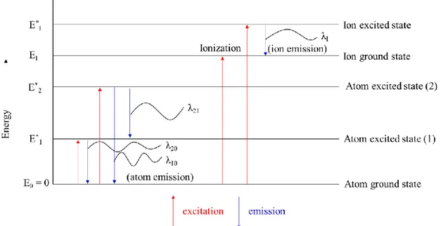 Fig. 3.1. Schematic description of energy transition in energy level diagram. 