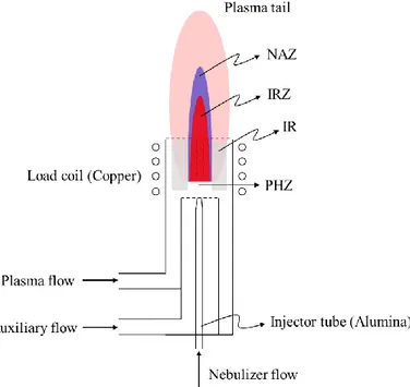 Fig.  3.2.  Description  of  flow  in  the  induced  plasma  torch.  Each  zone  of  the  plasma  is 