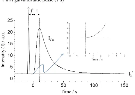Fig. 3.9. Intensity-time response of Cu in 2 M HCl applying 1 mA galvanostatic pulse during 