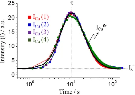 Fig. 3.10. Experimentally determined residence time distribution. Log-normal distribution of 