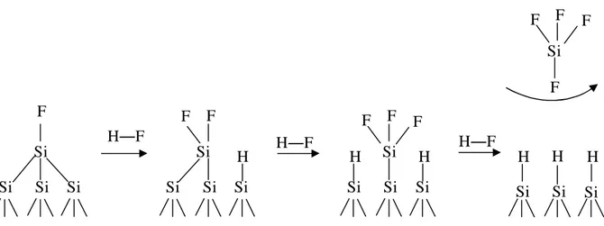 Figure 1 : Mécanisme de formation des surfaces de silicium hydrogénées, proposé par Higashi, Chabal et al.