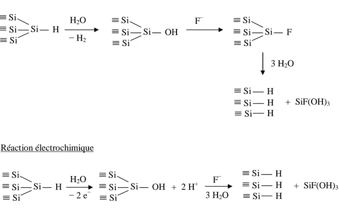 Figure 2 : Mécanisme de dissolution du silicium : composantes chimique et électrochimique.