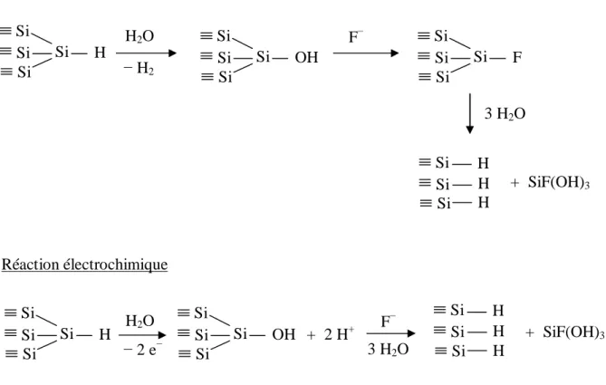 Figure 2 : Mécanisme de dissolution du silicium : composantes chimique et électrochimique.