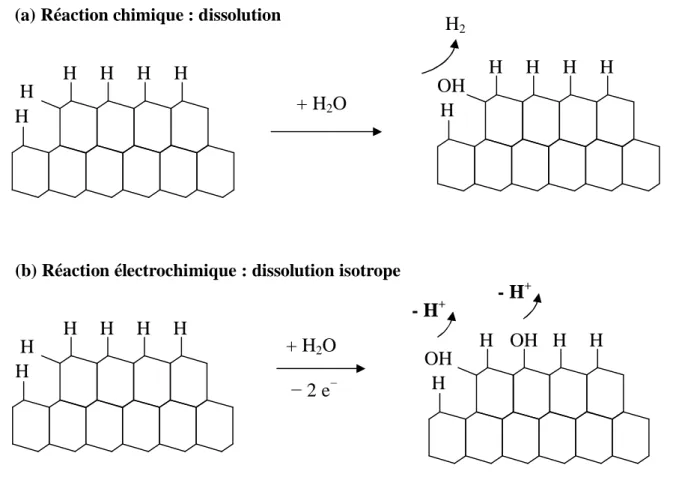 Figure 3 : Représentation schématique de la substitution Si H   Si OH, dans le cas de la réaction chimique (dissolution anisotrope) et de la réaction électrochimique (dissolution isotrope).