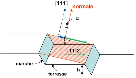 Figure 5 : Schéma d’une surface vicinale. α  = angle du miscut (angle de désorientation de la face vicinale par rapport à la face dense (111)) ; θ  = direction du miscut.