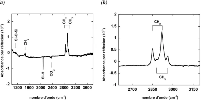 Figure 25 : Spectre infrarouge à transformée de Fourier, en mode ATR, en polarisation p, d’une surface de silicium hydrogénée Si(111) H modifiée thermiquement par le 1-décène (a) de 1000 cm -1  à 3500 cm -1 , sans correction de ligne de base (b) région des