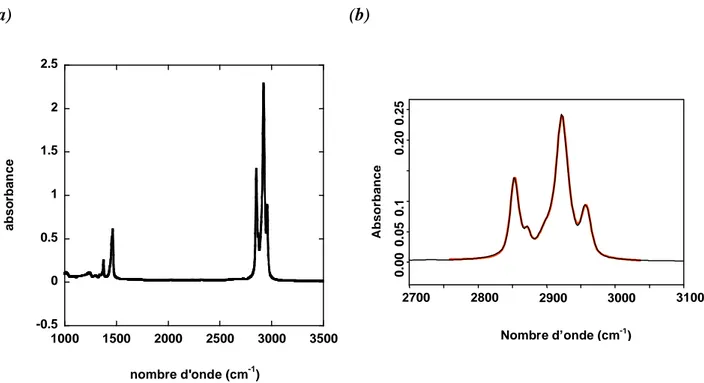 Figure 27 : (a) Spectre infrarouge, en polarisation p, en mode ATR, du dodécane. La référence est la même surface, montée sur la cellule vide