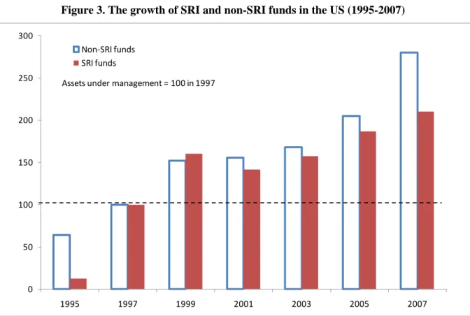 Figure 3. The growth of SRI and non-SRI funds in the US (1995-2007) 