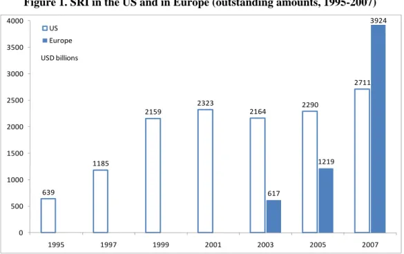 Figure 1. SRI in the US and in Europe (outstanding amounts, 1995-2007) 