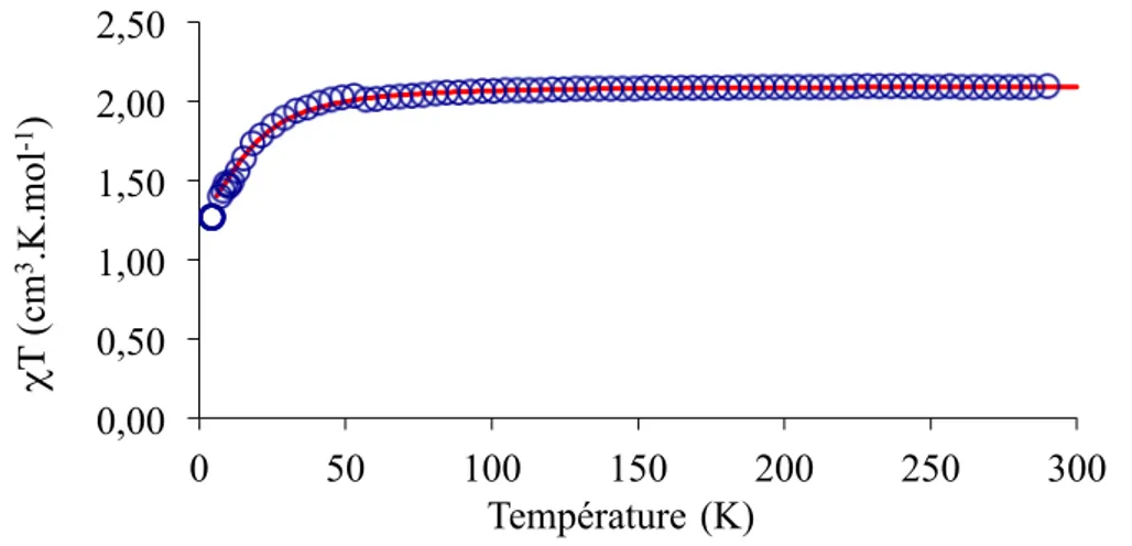 Figure 13 – Données expérimentales (rond) et simulation (ligne) de χΤ en fonction de la température pour [L Ph CoBr