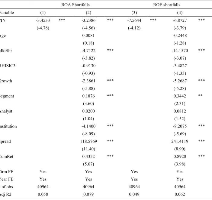 Table 1.3: Operating Performance 