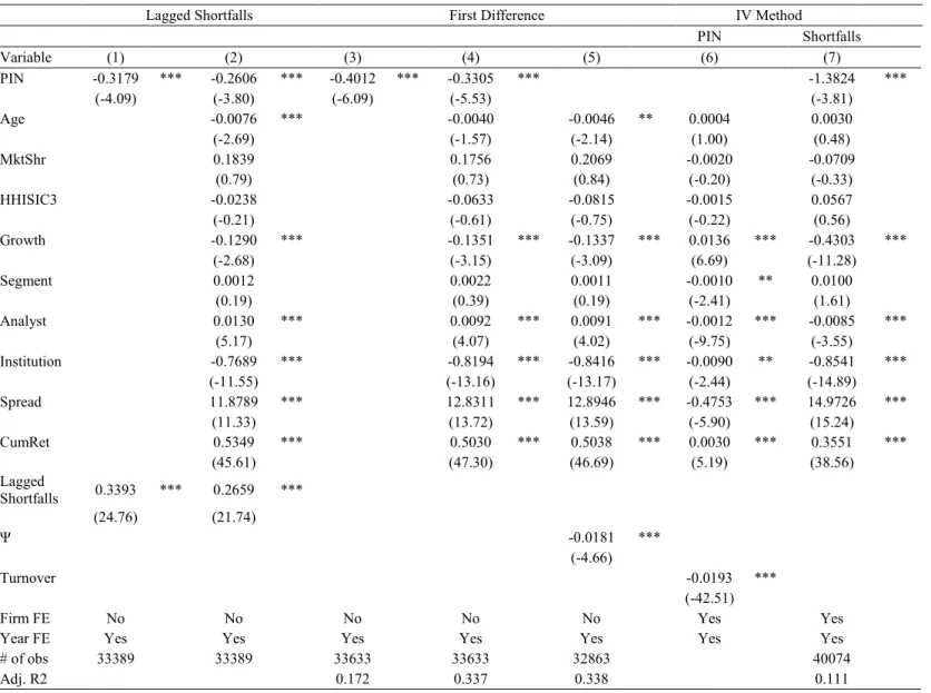 Table 1.4: Endogeneity Problem 