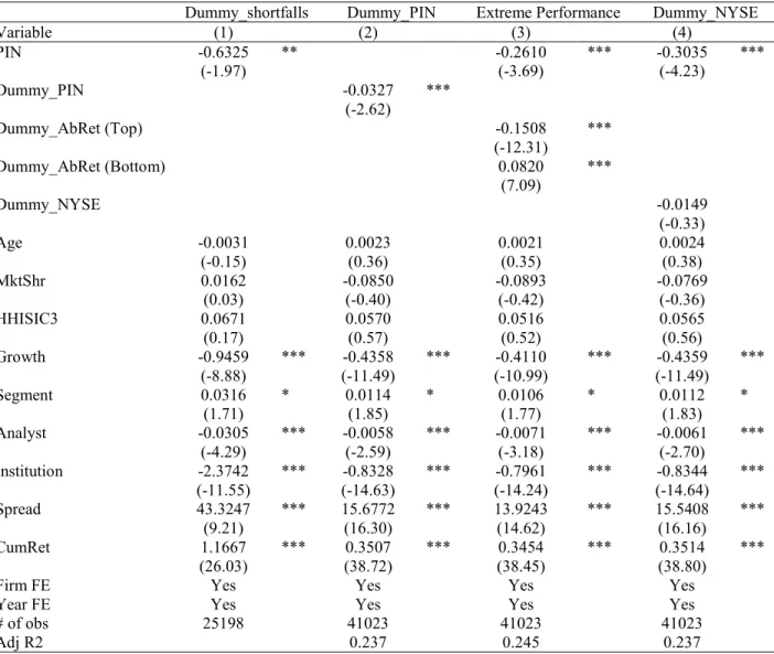 Table 1.6: Additional Robustness Tests 