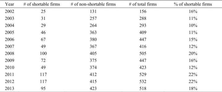 Table 2.1: Number of Shortable and Non-shortable Firms 