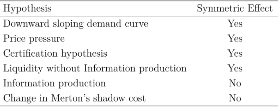 Table 1.1 – Hypothesis of a reversal effect