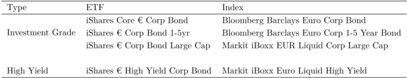 Table 1.3 – Fixed-income exchange traded funds