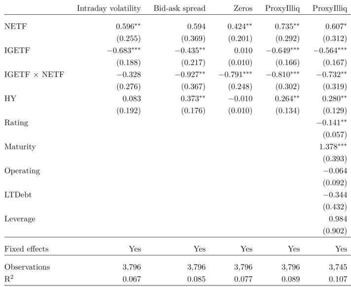 Table 1.9 – Impact of addition to an ETF on underlying bond liquidity