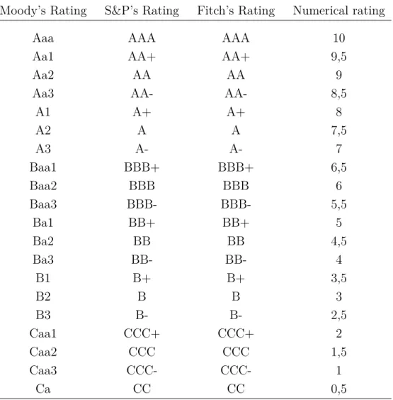 Table 1.13 – Conversion table of agencies ratings to numerical rating