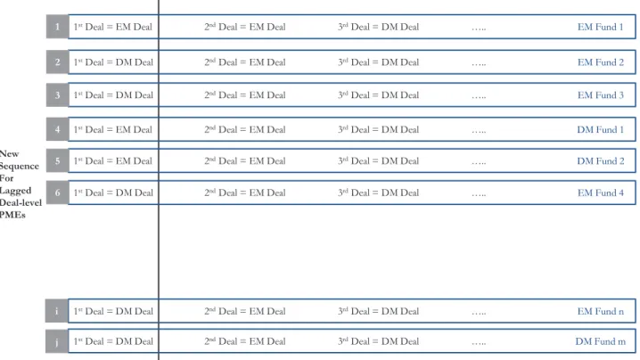 Figure  2.4. 5  :  Re-arranged  deal  sequences  sorted  on  first  investments  and  vintage  years  of  each  fund  within  DMtoDM&amp;EM 