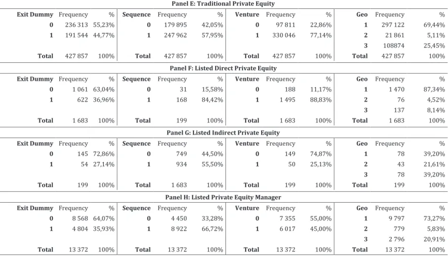 Table 1.2. : Sample summary statistics M Continued. Sequence is a dummy variable that takes the value of 1 if the deal is a first-time investment and zero otherwise