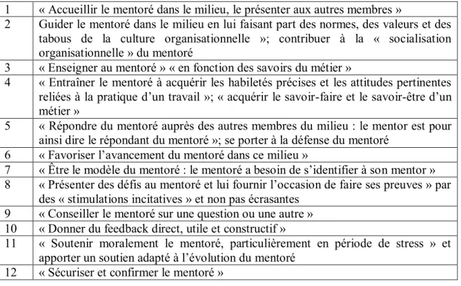 Tableau 2 Les douze fonctions du mentor selon Renée Houde 