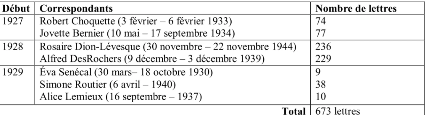 tableau et le graphique ci-dessous montrent la répartition des échanges épistolaires dans le temps 