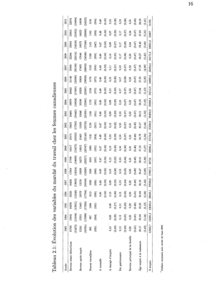 Tableau 2.1: Évolution des variables du marché du travail chez les femmes canadiennes  Année 1993 1994 1995 1996 1997 1998 1999 2000 2001 2002 2003 2004 2005 2006 2007 2008 2009 2010  Revenu avant déductions 15766 15841 16038 16226 16438 17019 17768 18317 