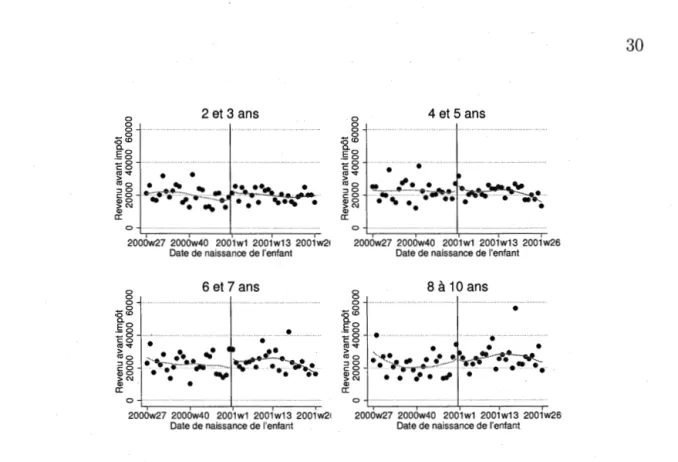 Figure 4.1:  Évolution du revenu avant déductions selon l'âge du premier enfant 