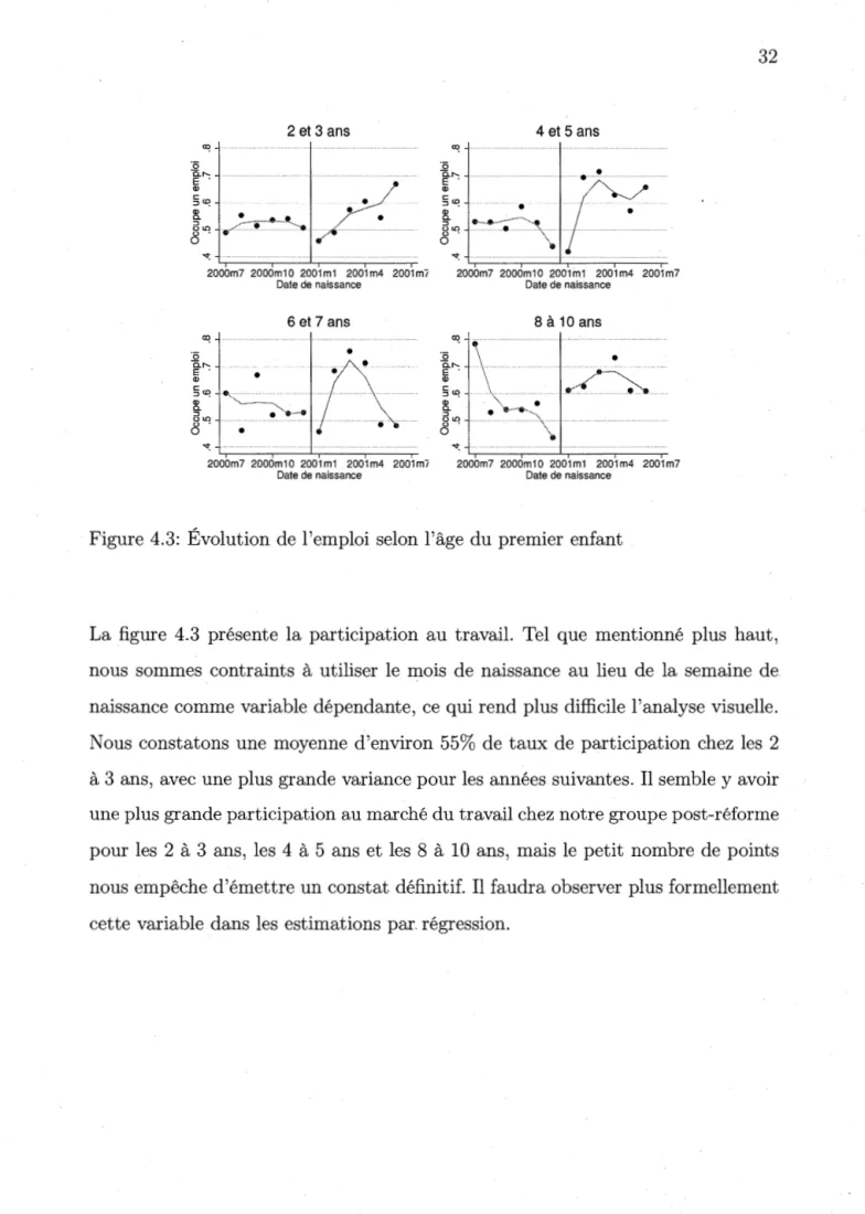 Figure 4.3:  Évolution de l'emploi selon l'âge du premier enfant 