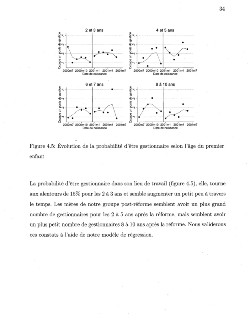 Figure 4.5:  Évolution de la probabilité d'être gestionnaire selon l'âge du premier  enfant 