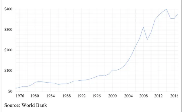 Figure  3  GDP  development  in  the  UAE  1975  –  2016  in  billion  (source:  World  Bank,  2018)