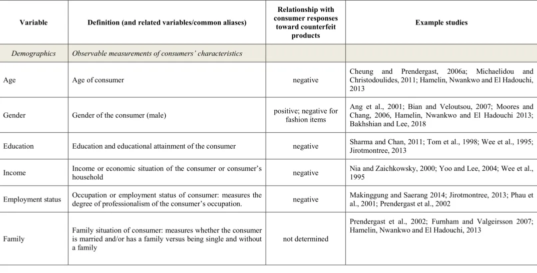 Table 4: Determinants of consumers’ responses to counterfeit products  