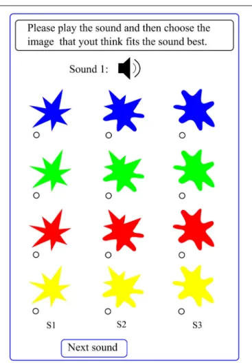 FIGURE 2 | The web interface designed for the experiment: each page includes 12 visual stimuli i.e., 3 shapes by either four colors (blue, green, red, and yellow) or four grayscales (0 (black), 0.3, 0.6, and 0.9).