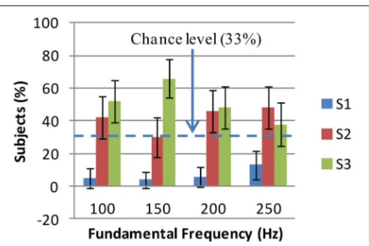 Table 1 shows that the shapes selected for sounds derived from Cello and Guitar have changed with fundamental frequency
