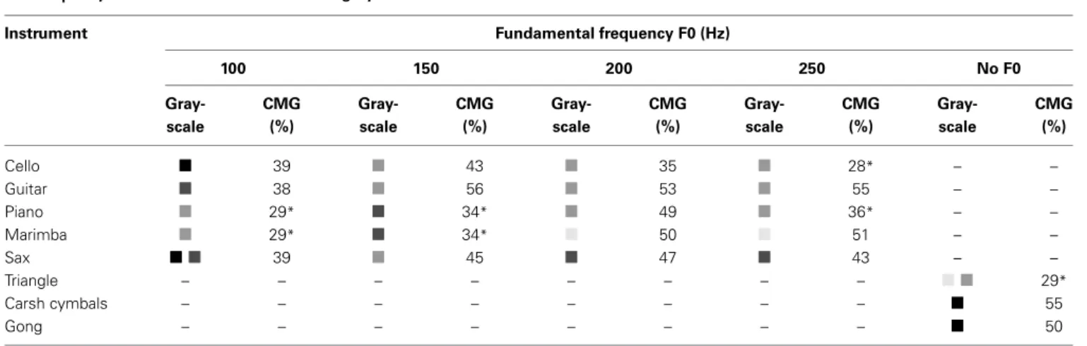 Table 3 summarizes the associations between timbre and grayscale. In this table, CMG is a confidence measure which shows what percentage of subjects have agreed on the selected grayscale