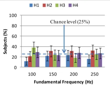 FIGURE 6 | Grayscale selections for fundamental frequency: each grayscale bar shows the selection rate of the same grayscale