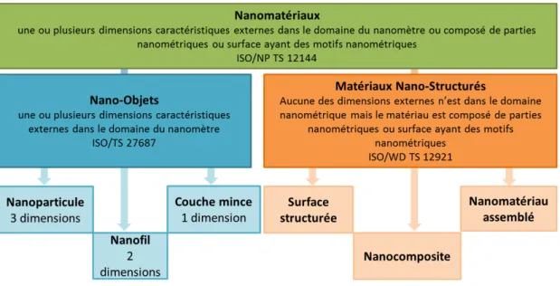 Figure 1-1 :Classement des nanomatériaux selon la définition de l’ISO/TC 229. 