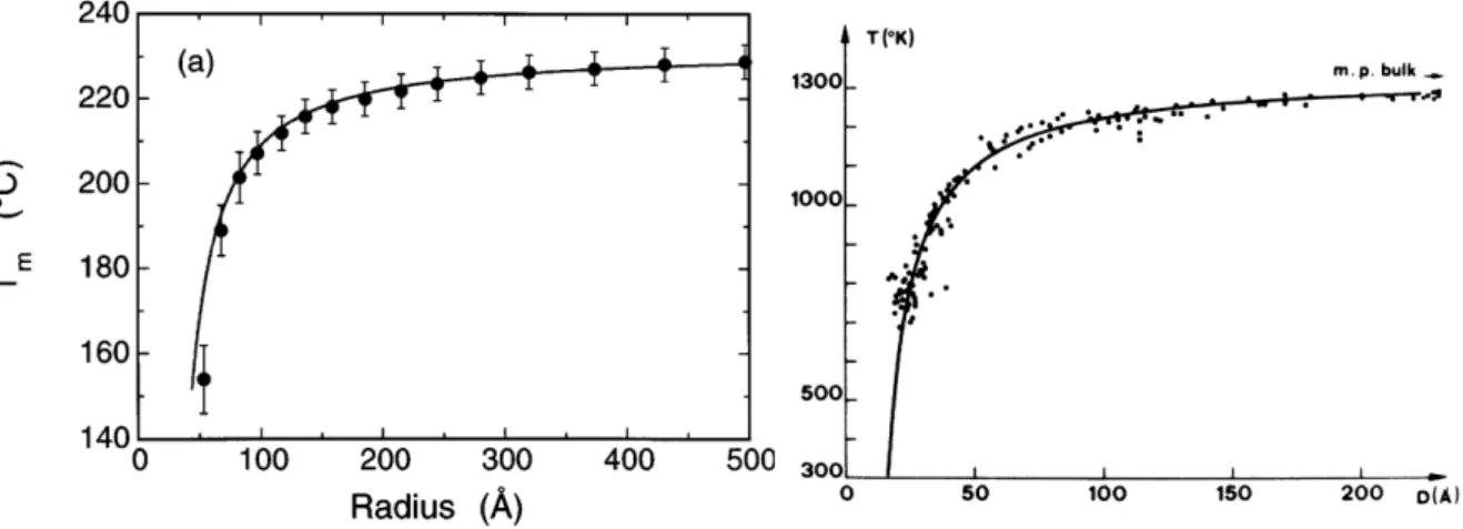 Figure  1-2 :  Evolution  du  point  de  fusion  de  nanoparticules  d’étain 8 (gauche)  et  d’or 7   (droite)  en 