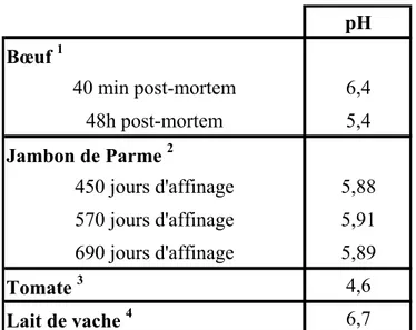 Tableau 1 : pH dans la viande de bœuf, le jambon de Parme, la tomate et le lait de  vache