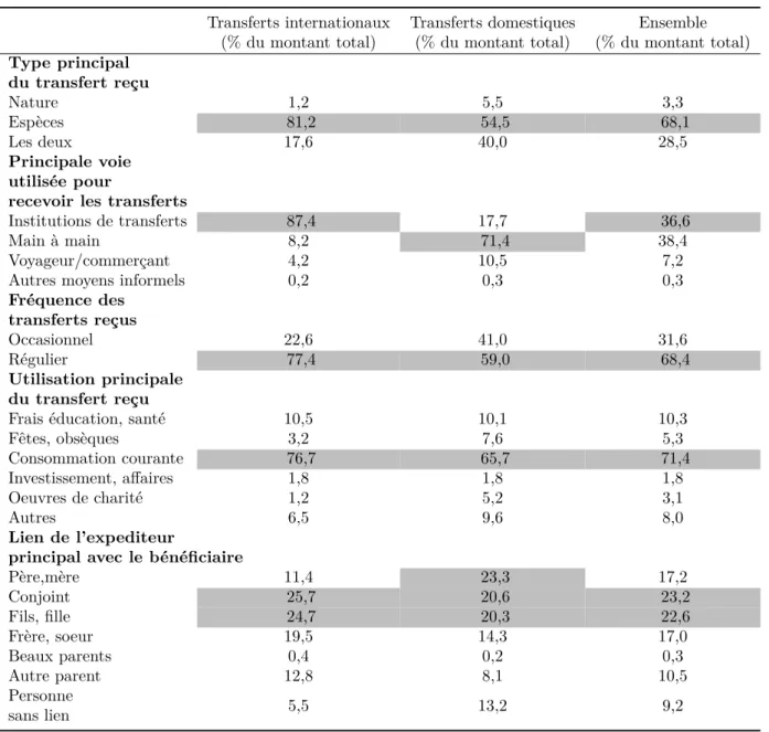 Tableau 5: Nature des transferts reçus, mécanismes d’envois, fréquence, utilisation, lien entre