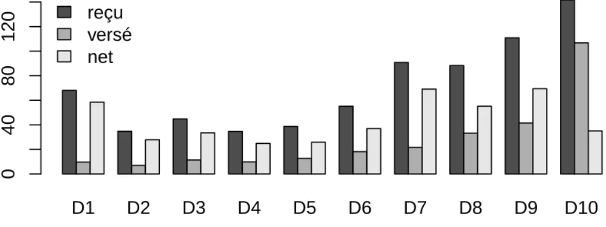Figure 3: Transferts reçus par décile de revenu hors transferts privés par tête (milliards FCFA)