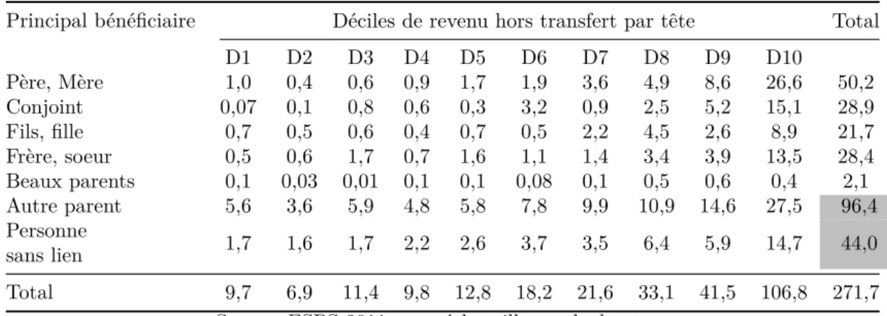 Tableau 9: Transferts versés selon le décile de revenu par tête hors transferts et le lien entre le