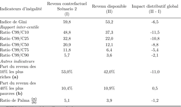 Tableau 13: Comparaison des distributions de revenu avec transferts par rapport au contrefac-
