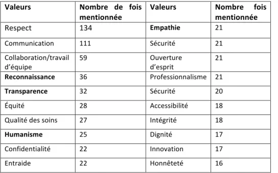 Tableau 1 : Les principales valeurs 